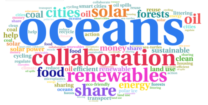 Word cloud highlighting the following words in order of frequency: oceans, collaboration, renewables, share, food, solar, citries, oil, forests, energy, coal, sustainable, clean, land use, help, smart cities, coal, cycling, sharing, transport among others